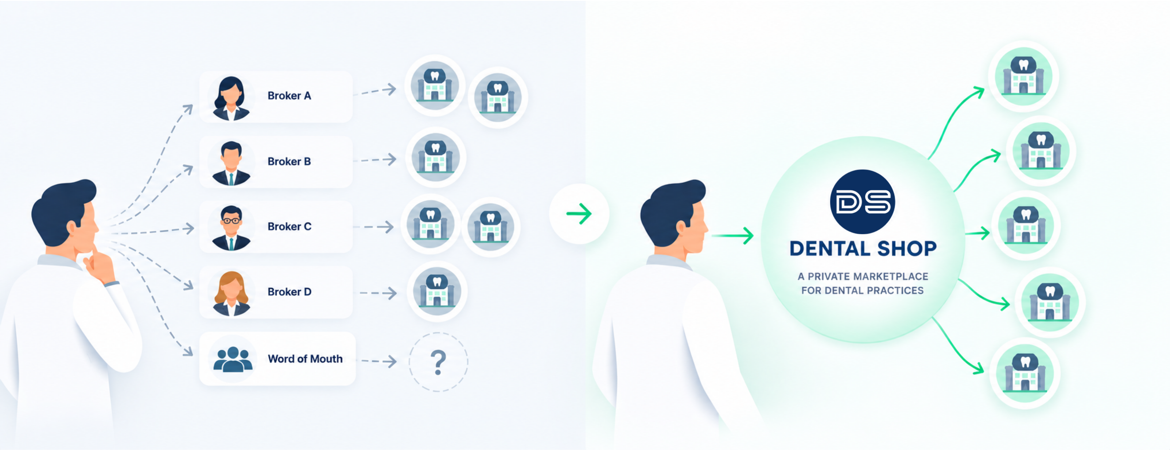 A dental buyer moving from disconnected broker sources into the Dental Shop private marketplace
