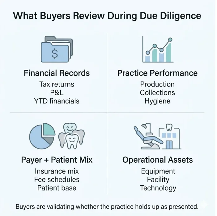 Due diligence categories in a dental practice acquisition