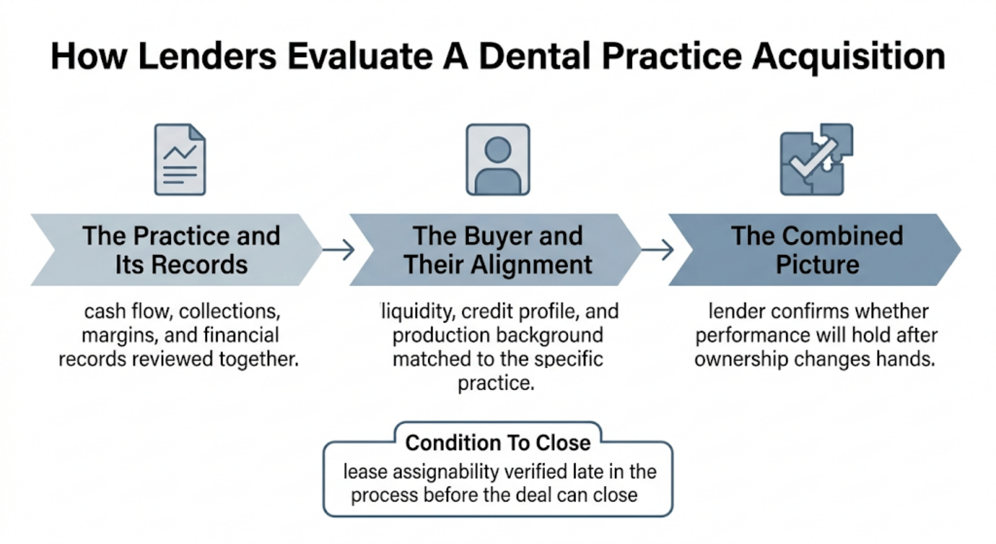 How Lenders Evaluate A Dental Practice Acquisition