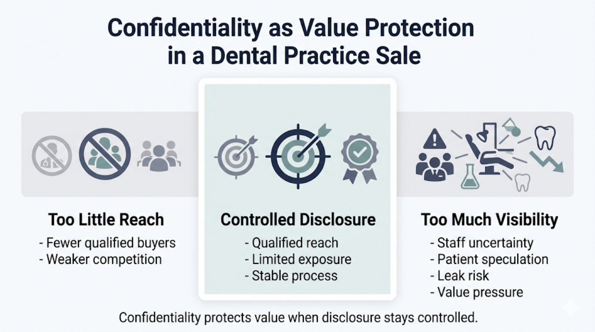 Confidentiality as Value Protection in a Dental Practice Sale