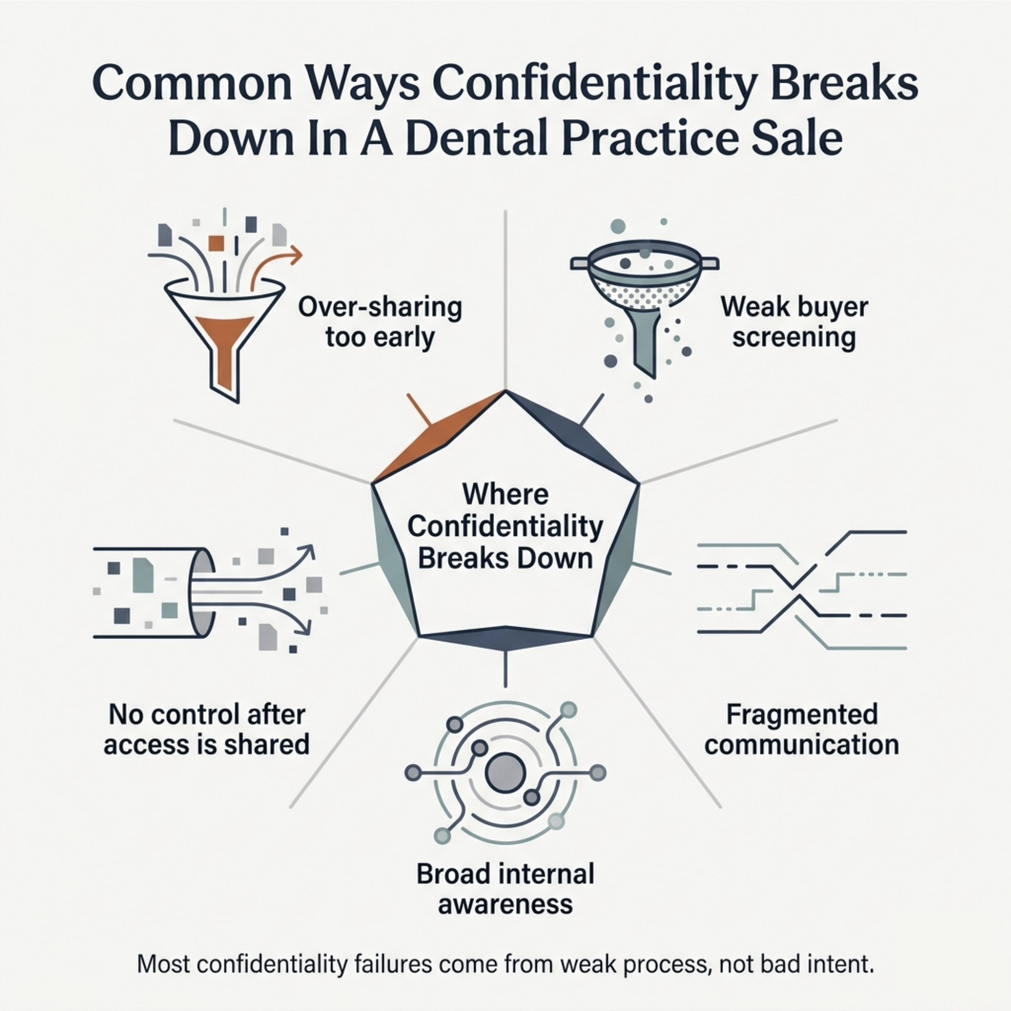 Common Ways Confidentiality Breaks Down In A Dental Practice Sale