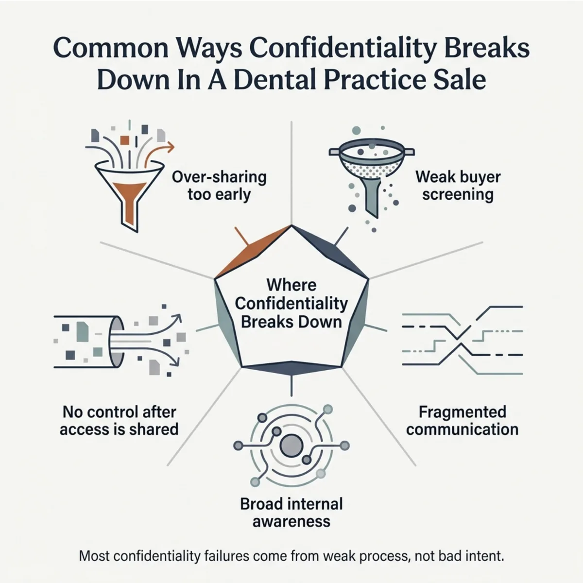 Common Ways Confidentiality Breaks Down In A Dental Practice Sale