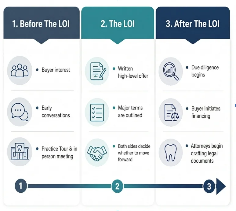 What Is a Letter of Intent (LOI) in a Dental Practice Sale?