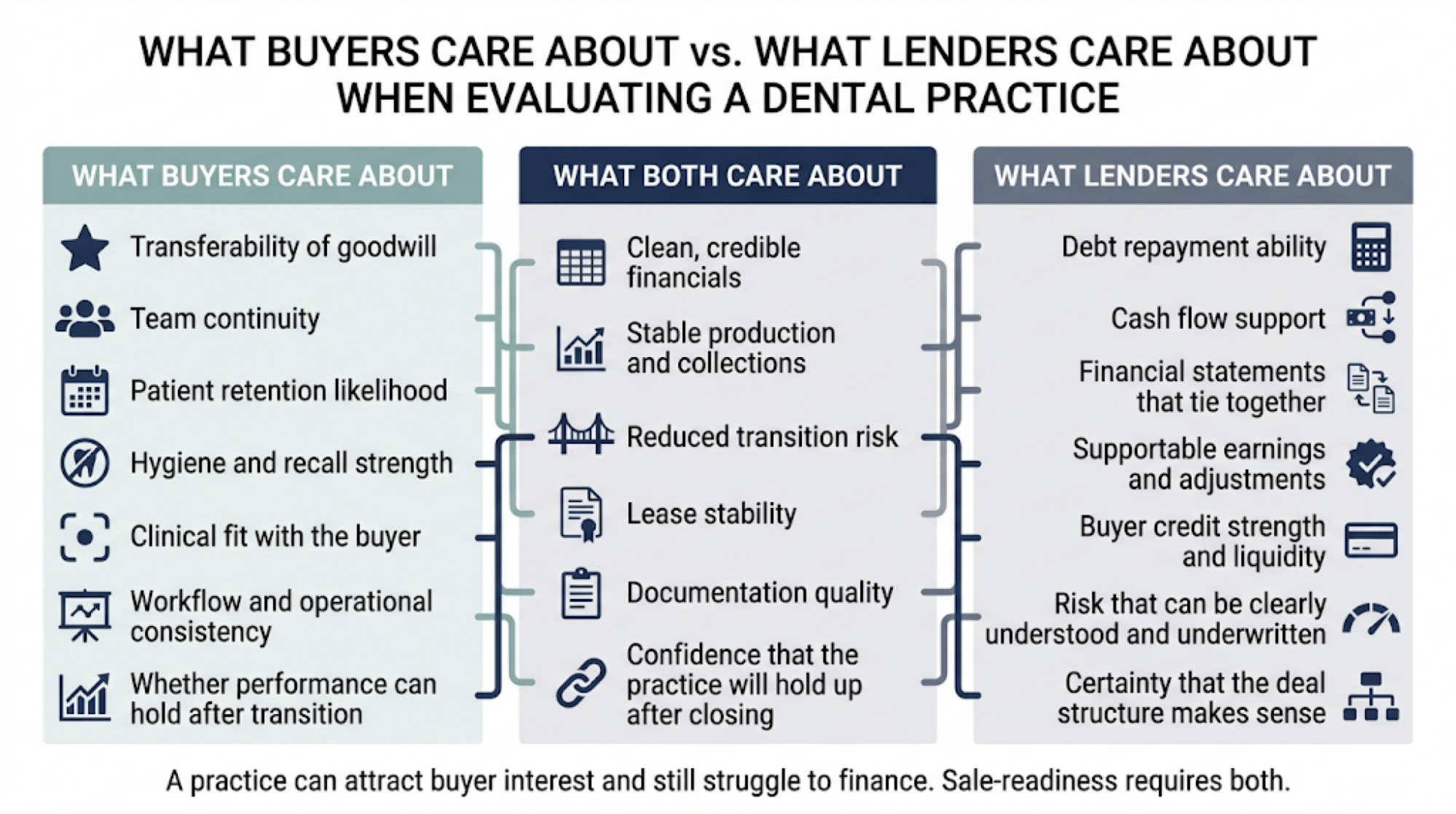 Buyers and lenders reviewing a dental practice